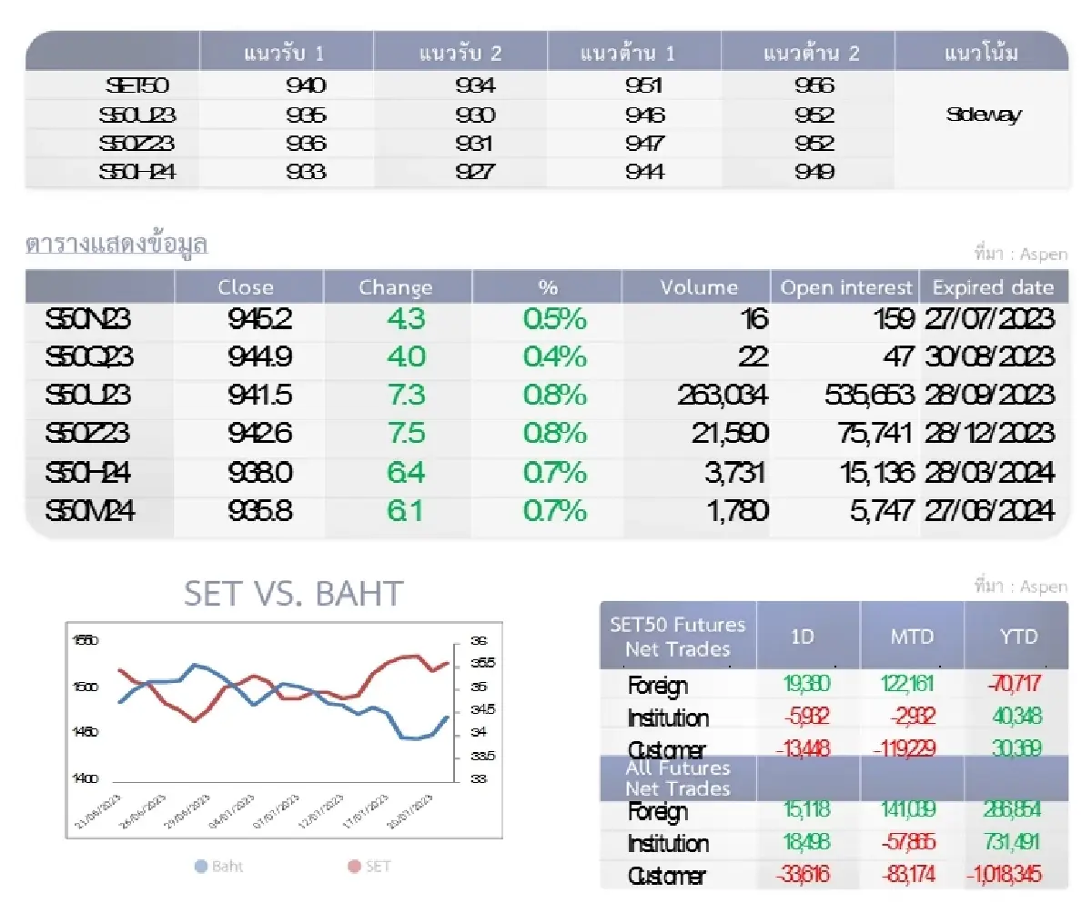 SET50 Futures : บล.โกลเบล็ก ไม่หลุดแนวรับ 940 จุดให้ถือ