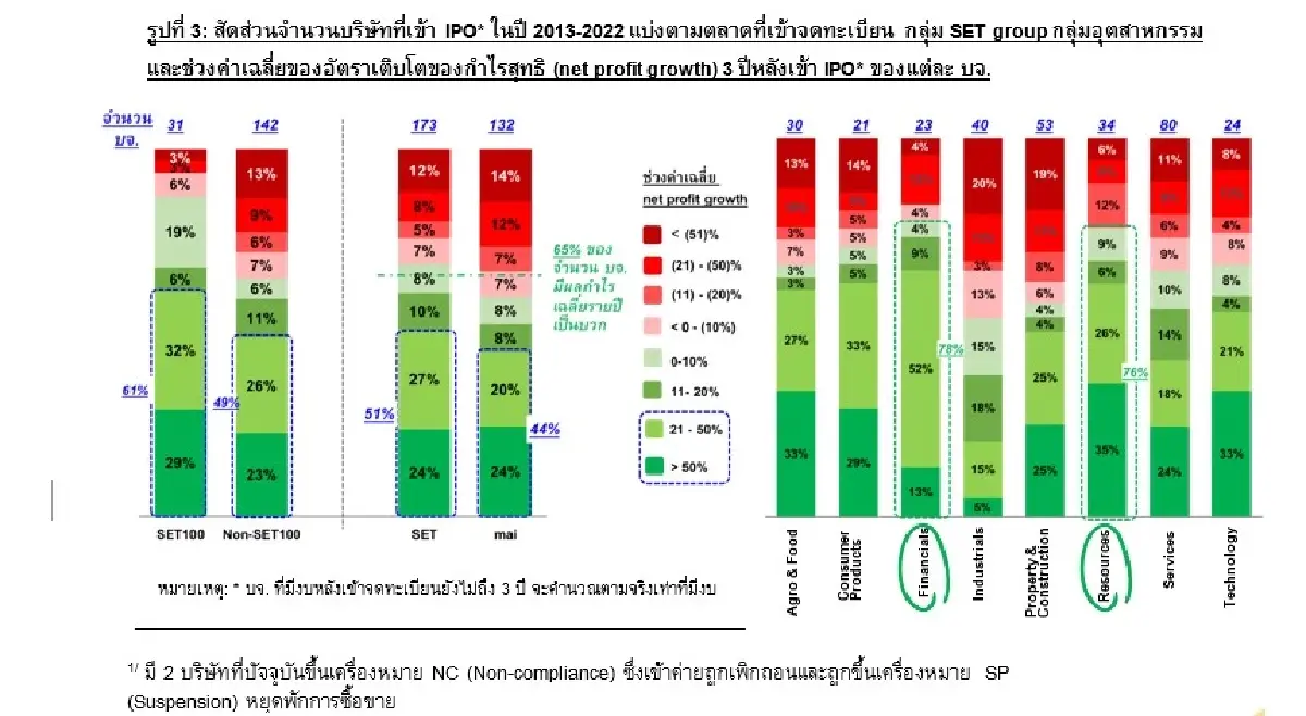 ผลประกอบการและการเติบโตของบริษัทจดทะเบียนที่ IPO ในช่วง 10 ปีที่ผ่านมา