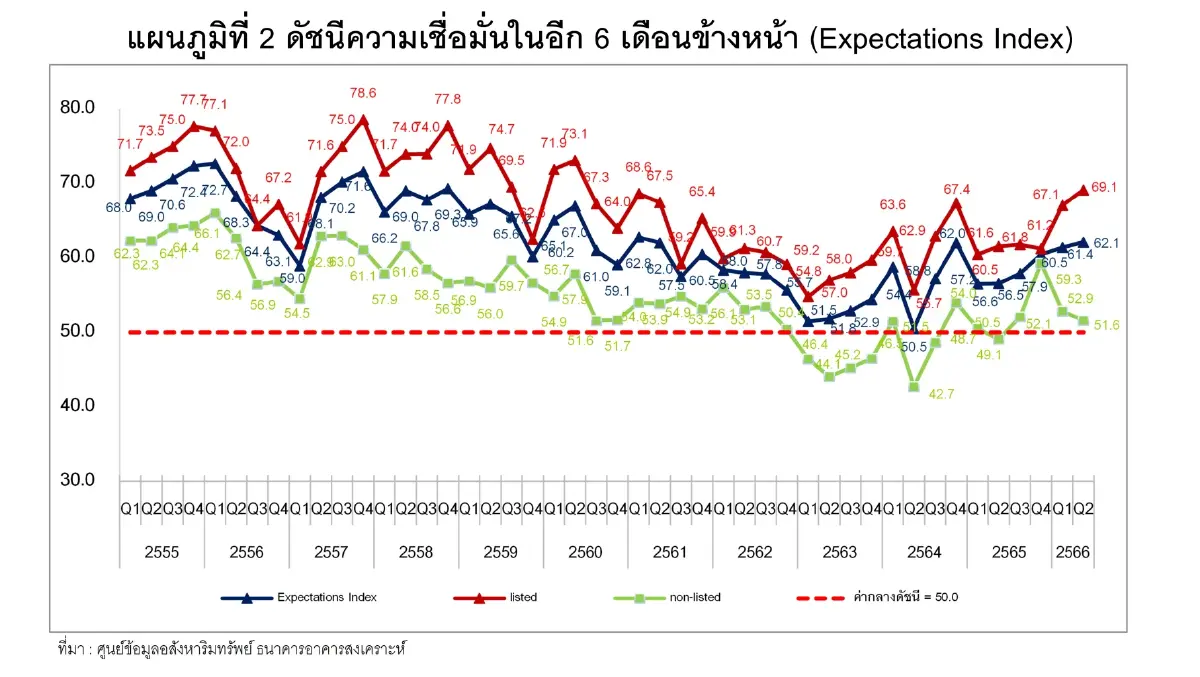 ดัชนีเชื่อมั่นอสังหาฯพุ่งรับรัฐบาลใหม่จ่อเปิดโครงการเพิ่ม