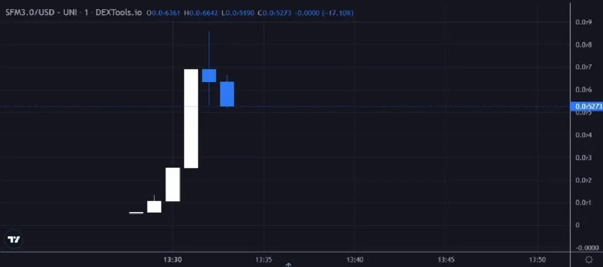 เหรียญมีม 3.0 มาใหม่นี้จะเป็นอีกหนึ่งเหรียญคริปโตที่จะเติบโตถึง 100 เท่า