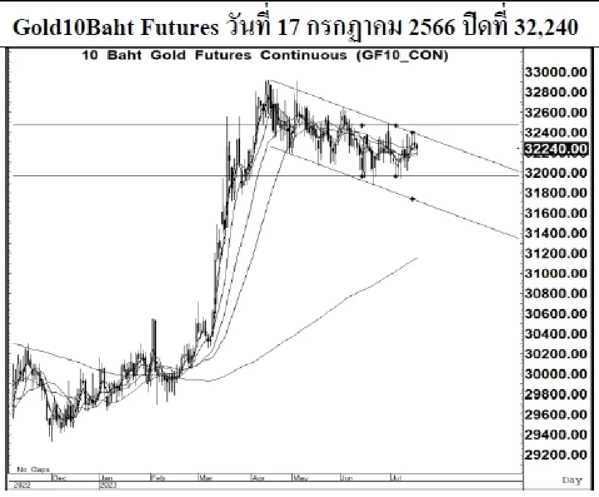 DAILY GOLD Futures : บล.เคจีไอฯ Spot Gold (Dollar/Troy Ounce) -0.57  1954.64