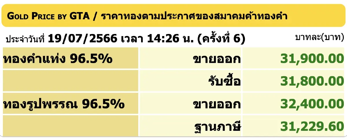 ราคาทองวันนี้ 19 ก.ค.66 ปิดตลาด เพิ่ม 50 บาท ราคาทองรูปพรรณ ขายออก 32,400 บาท