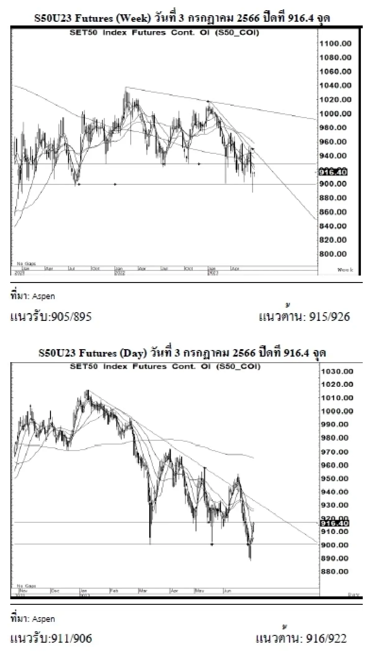 SET50 Futures : บล.เคจีไอฯ แกว่งตัว รอผลโหวตประธานสภา