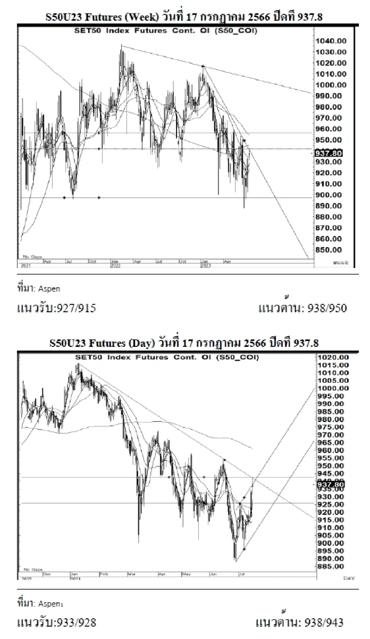 DAILY SET50 Futures : บล.เคจีไอฯ แกว่งตัวขึ้น ตลาดหุ้นสหรัฐบวกต่อเนื่อง