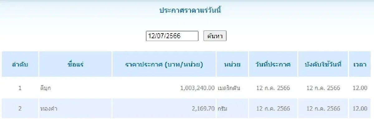 ดีบุก	เมตริกตันละ 1,003,240.00 ทองคำ กรัมละ 2,169.70
