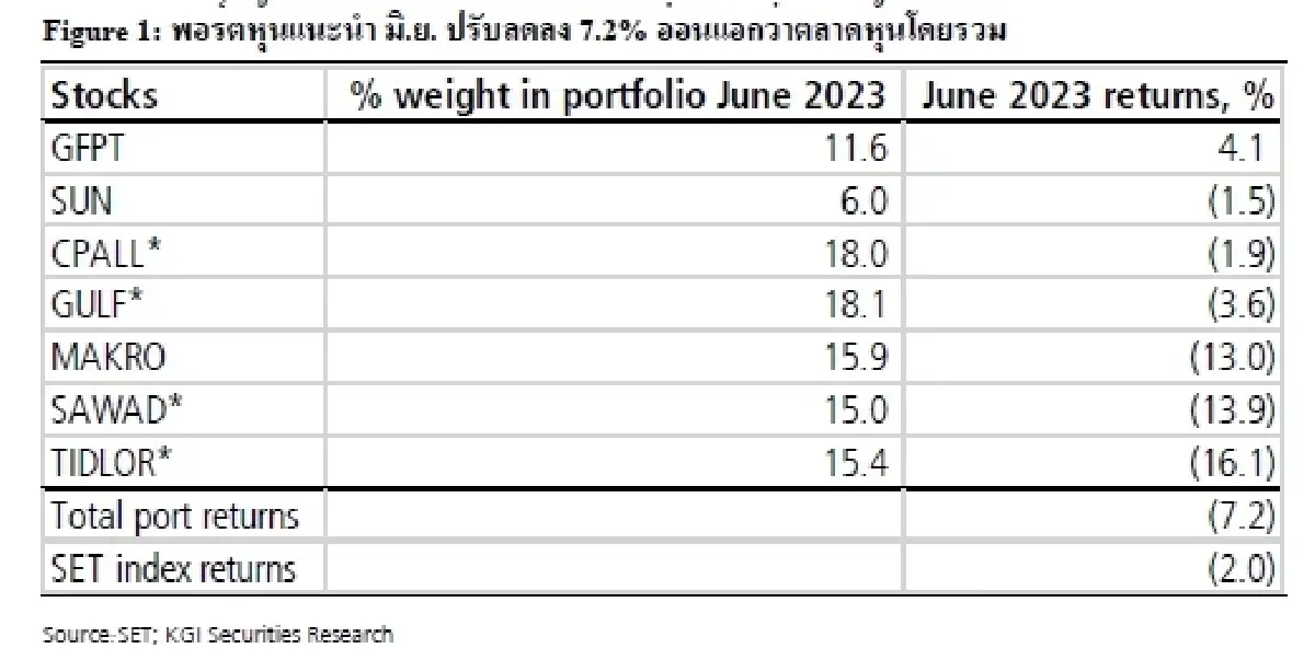 กลยุทธ์การลงทุน : บล.เคจีไอฯ พอร์ตหุ้นแนะนำ ก.ค. – เน้นธีมหุ้นเฉพาะตัว