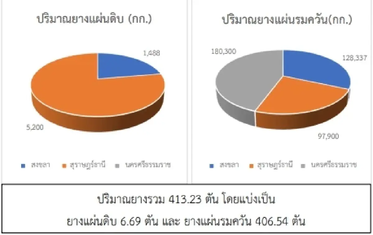 ยางแผ่นดิบ (สงขลา) 46.02 ลบ -0.12 บาท ยางแผ่นรมควัน (สงขลา) 47.55 บวก 0.00 บาท