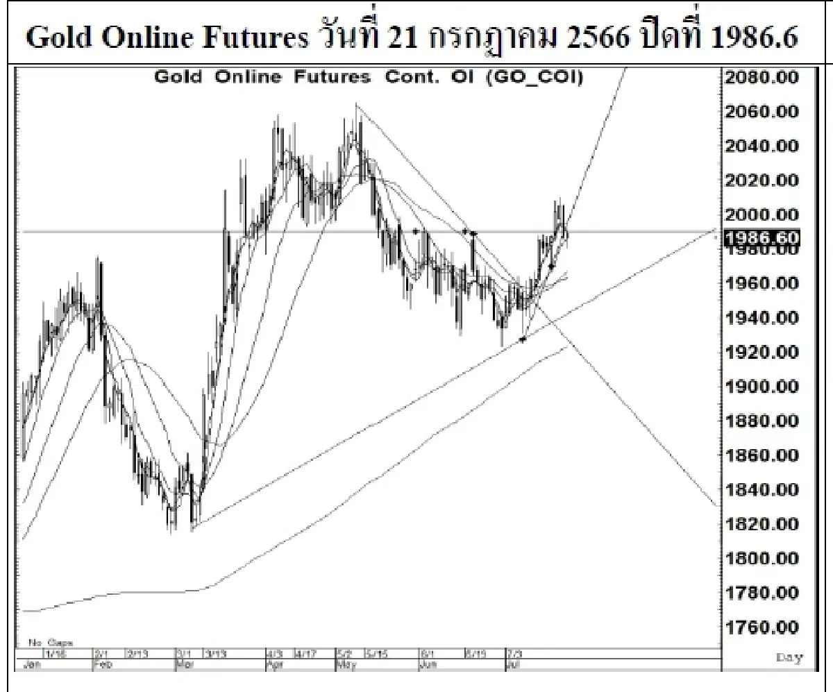 DAILY GOLD Futures : บล.เคจีไอฯ Spot Gold (Dollar/Troy Ounce) -6.05  1961.94
