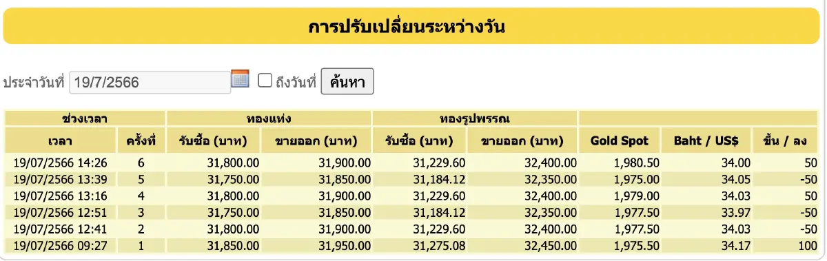 ราคาทองวันนี้ 19 ก.ค.66 ปิดตลาด เพิ่ม 50 บาท ราคาทองรูปพรรณ ขายออก 32,400 บาท