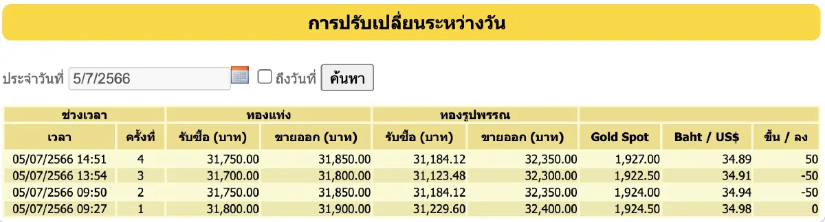 ราคาทองวันนี้ 5 ก.ค.66 ปิดร่วง 50 ราคาทองรูปพรรณ ขาย 32,350 บาท
