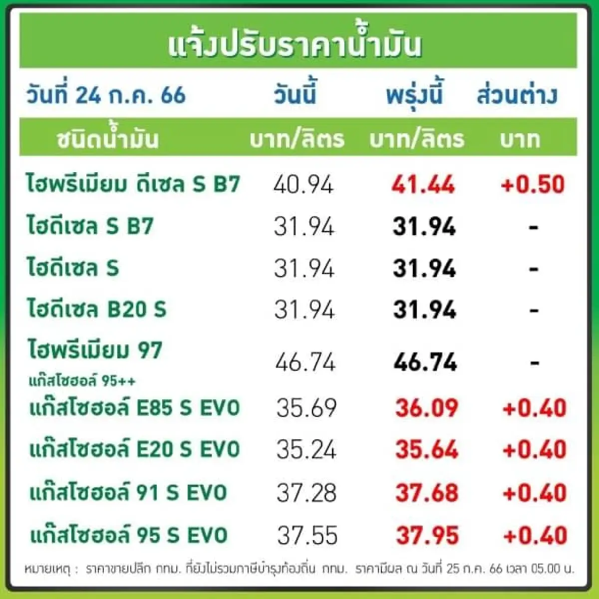 ราคาน้ำมันพรุ่งนี้ 25 ก.ค.66 ปรับขึ้น ราคาน้ำมัน เบนซิน แก๊สโซฮอล์ 40 สตางค์/ลิตร