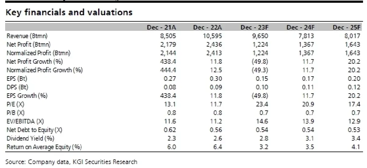 วิเคราะห์หุ้นรายตัว : บล.เคจีไอฯ CKP ประมาณการ 2Q66F: ยังทรมานกับผลกระทบจาก El Niño