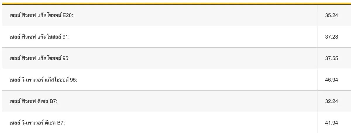 ราคาน้ำมันวันนี้ 24 ก.ค.66 อัปเดตราคา เบนซิน แก๊สโซฮอล์ ดีเซล ลิตรละกี่บาท