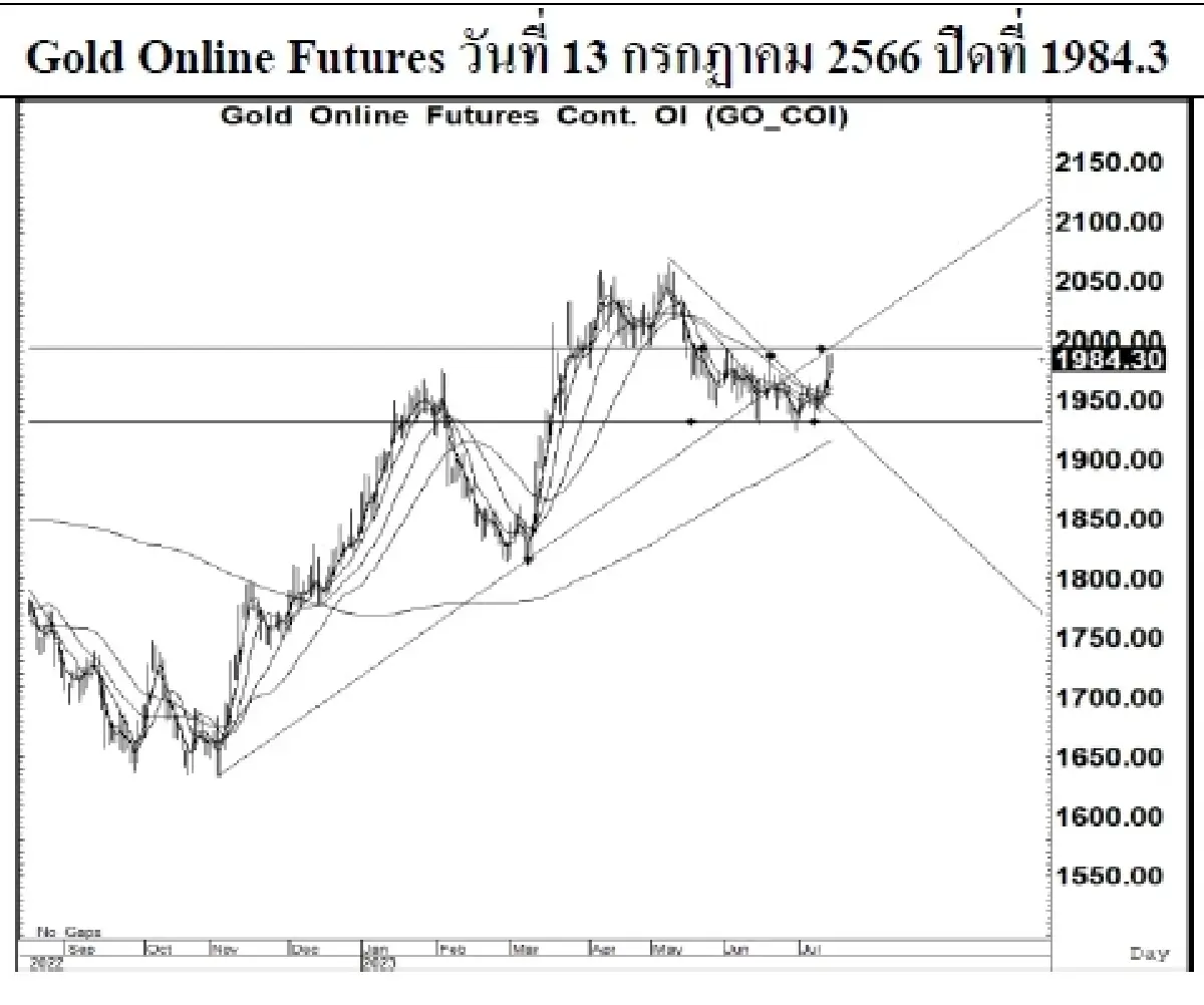 GOLD Futures : บล.โกลเบล็ก Spot Gold (Dollar/Troy Ounce) -0.33 1958.91