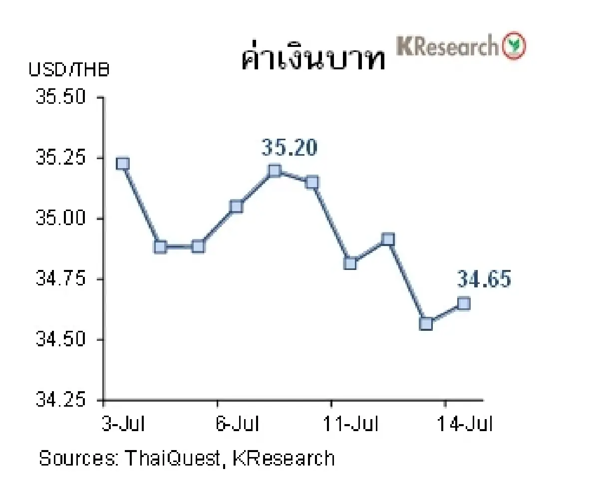 MONEY AND STOCK MARKET วันที่ 10-14 กรกฎาคม 2566