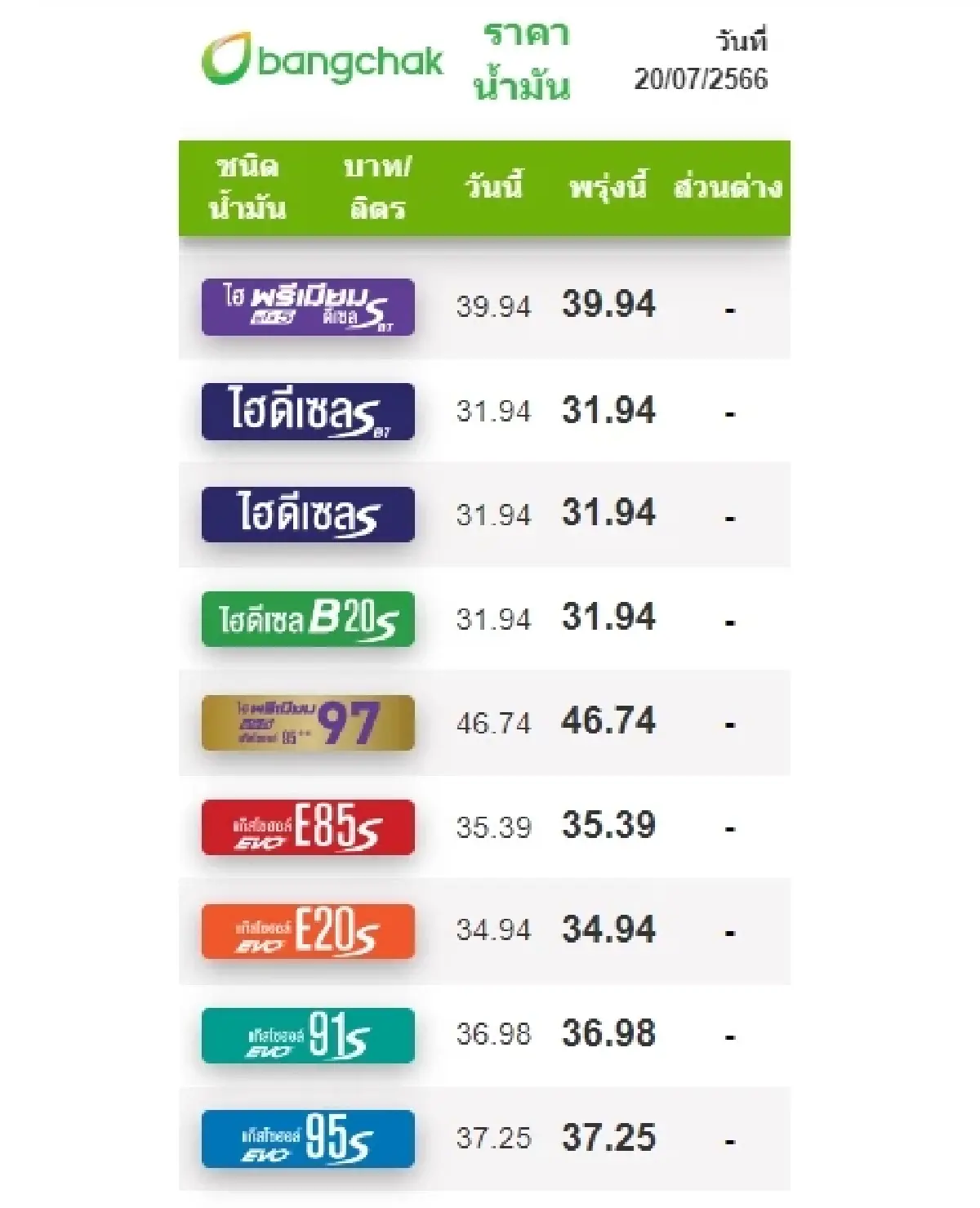 ราคาน้ำมันวันนี้ 20 ก.ค.2566 ขึ้นลงรายวัน ล่าสุดมีผลปรับขึ้นเบนซิน แก๊สโซฮอล์
