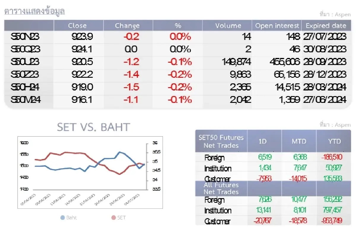 SET50 Futures : บล.โกลเบล็ก น้ำมันปรับตัวขึ้นเป็นตัวพยุงต่อดัชนี