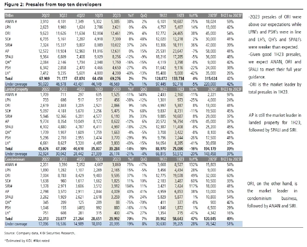 วิเคราะห์หุ้น : บล.เคจีไอฯ Property Sector - Presales อ่อนแอใน 1H66