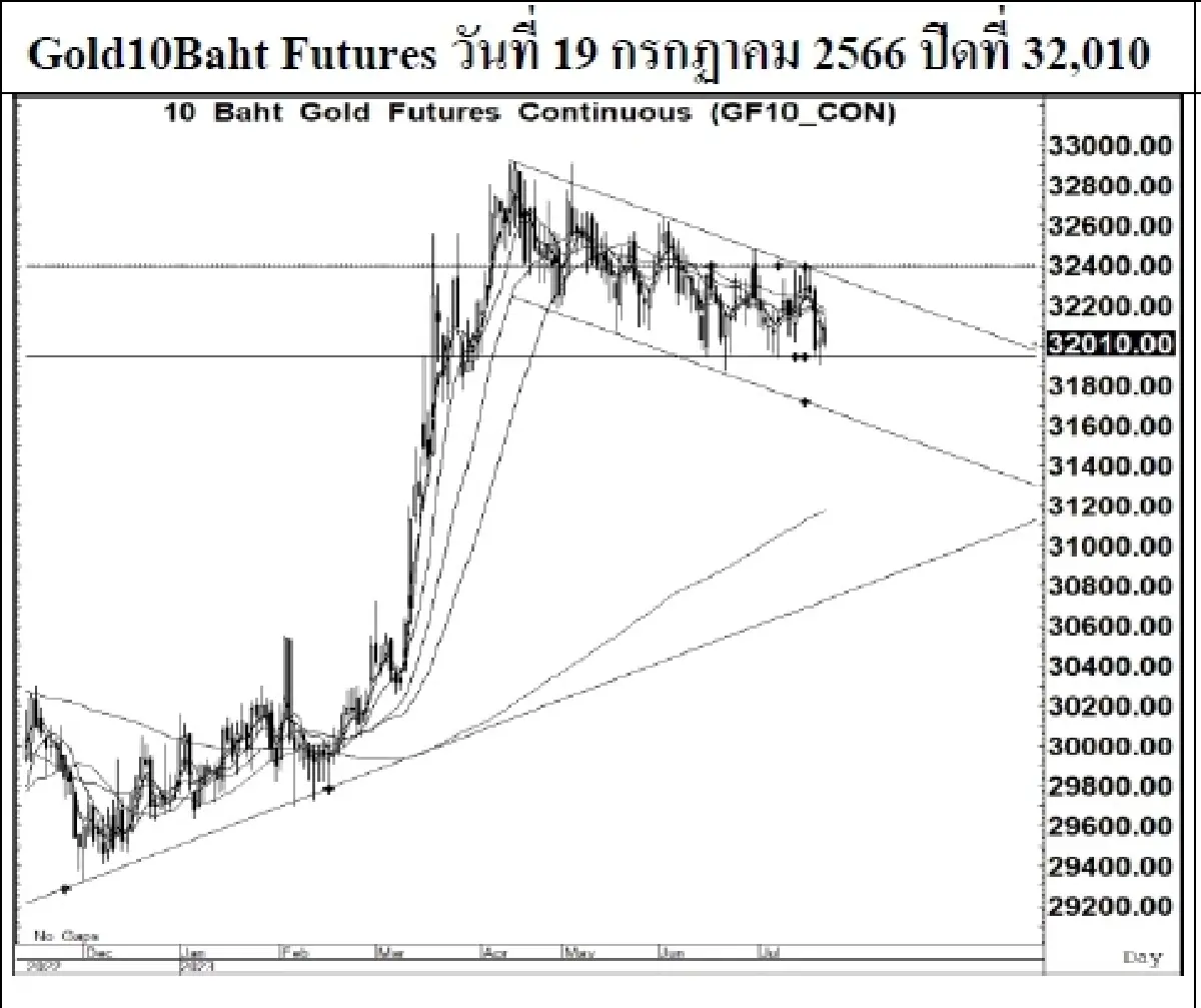 DAILY GOLD Futures : บล.เคจีไอฯ Spot Gold (Dollar/Troy Ounce) -0.39 1977.59
