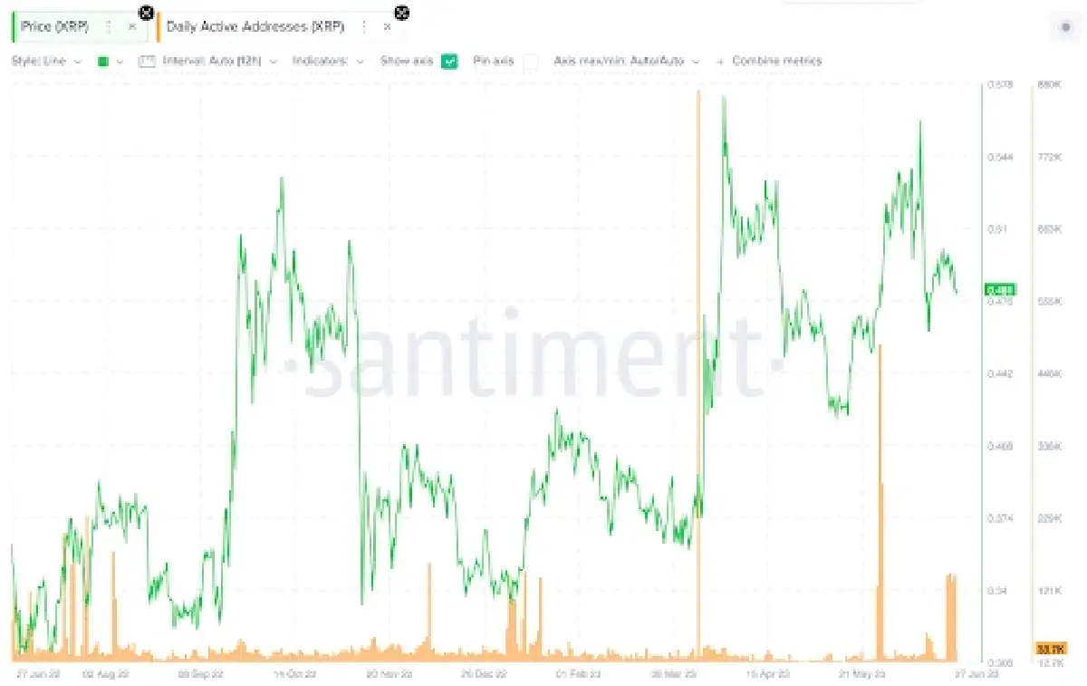 แนวโน้มราคา Ripple: กิจกรรมเครือข่ายที่พลุ่งพล่านจะกระตุ้นให้ XRP ดีดตัวอีกครั้งในเร็วๆ นี้
