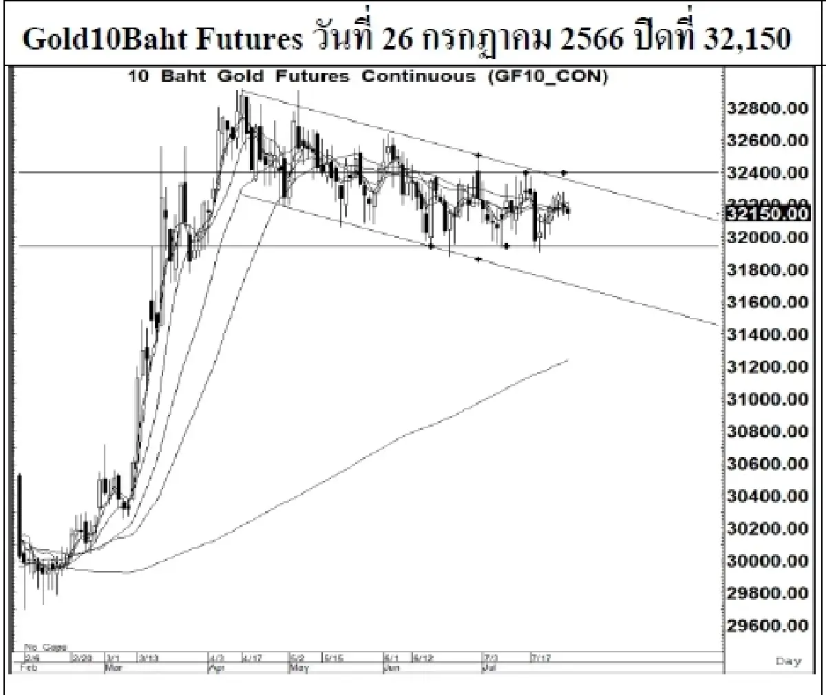 DAILY GOLD Futures : บล.เคจีไอฯ Spot Gold (Dollar/Troy Ounce) +7.9 1970.37
