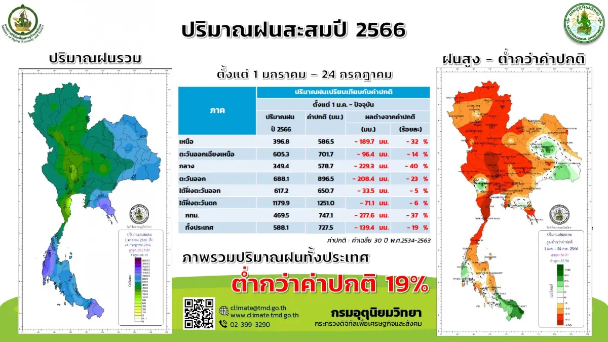 จับตาพายุ! กอนช. กำชับทุกหน่วยพร้อมรับมือทั้งท่วม-แล้ง ภายใต้สภาวะเอลนีโญ