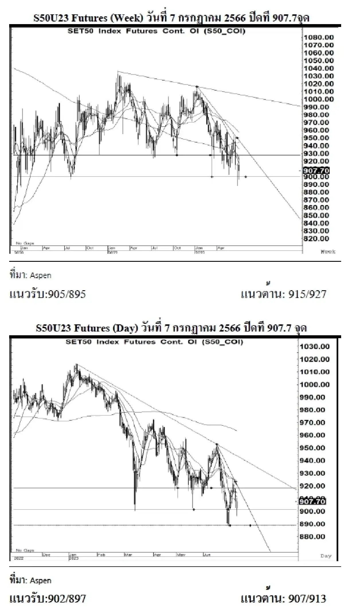 SET50 Futures : บล.เคจีไอฯ แกว่งตัว หุ้นสหรัฐลบแต่น้ำมันบวก