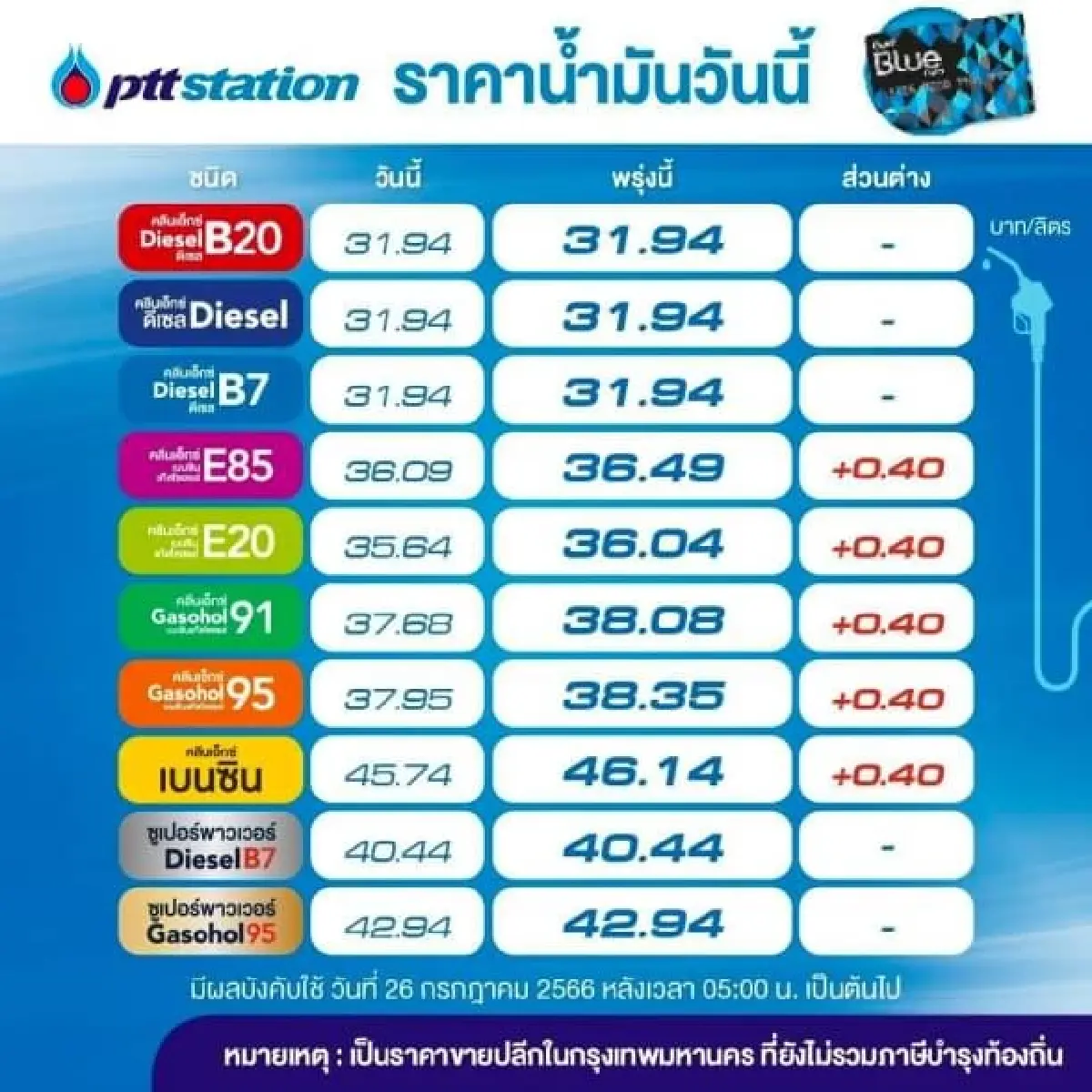 ขึ้นต่อเนื่อง! ราคาน้ำมันพรุ่งนี้ 26 ก.ค.66 เบนซิน แก๊สโซฮอล์ ปรับขึ้น 40 สตางค์/ลิตร