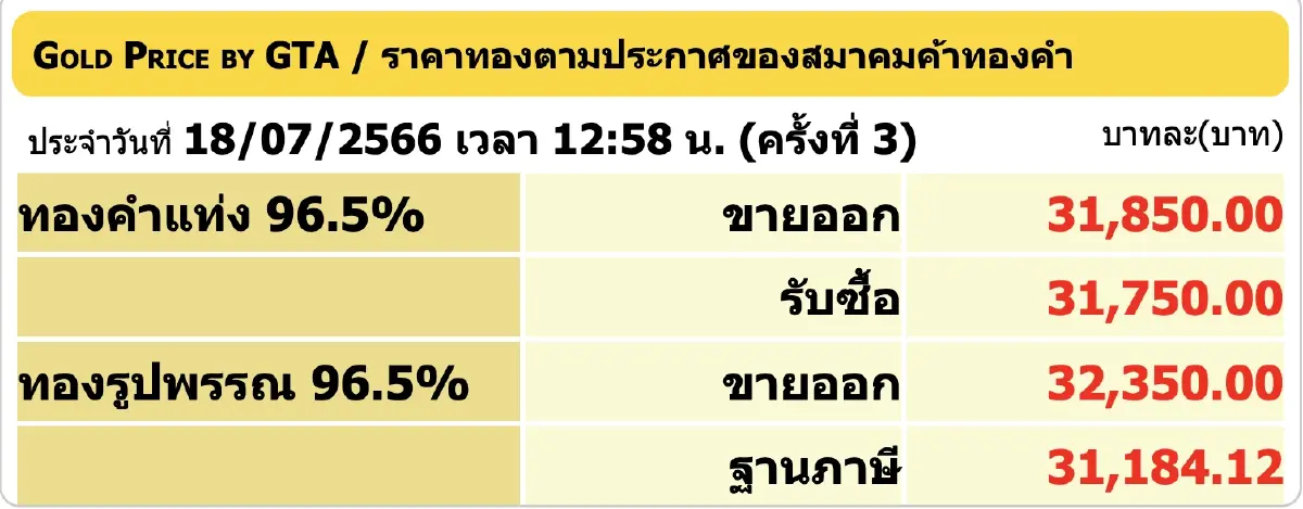 ราคาทองวันนี้ 18 ก.ค.66 ปิดตลาด ร่วงแรง 250 ราคาทองรูปพรรณ ขาย 32,350 บาท