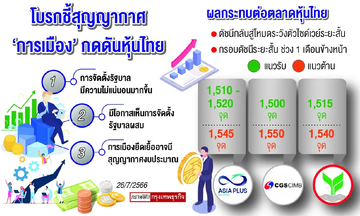 โบรกชี้ สูญญากาศการเมือง กดดันหุ้นไทย