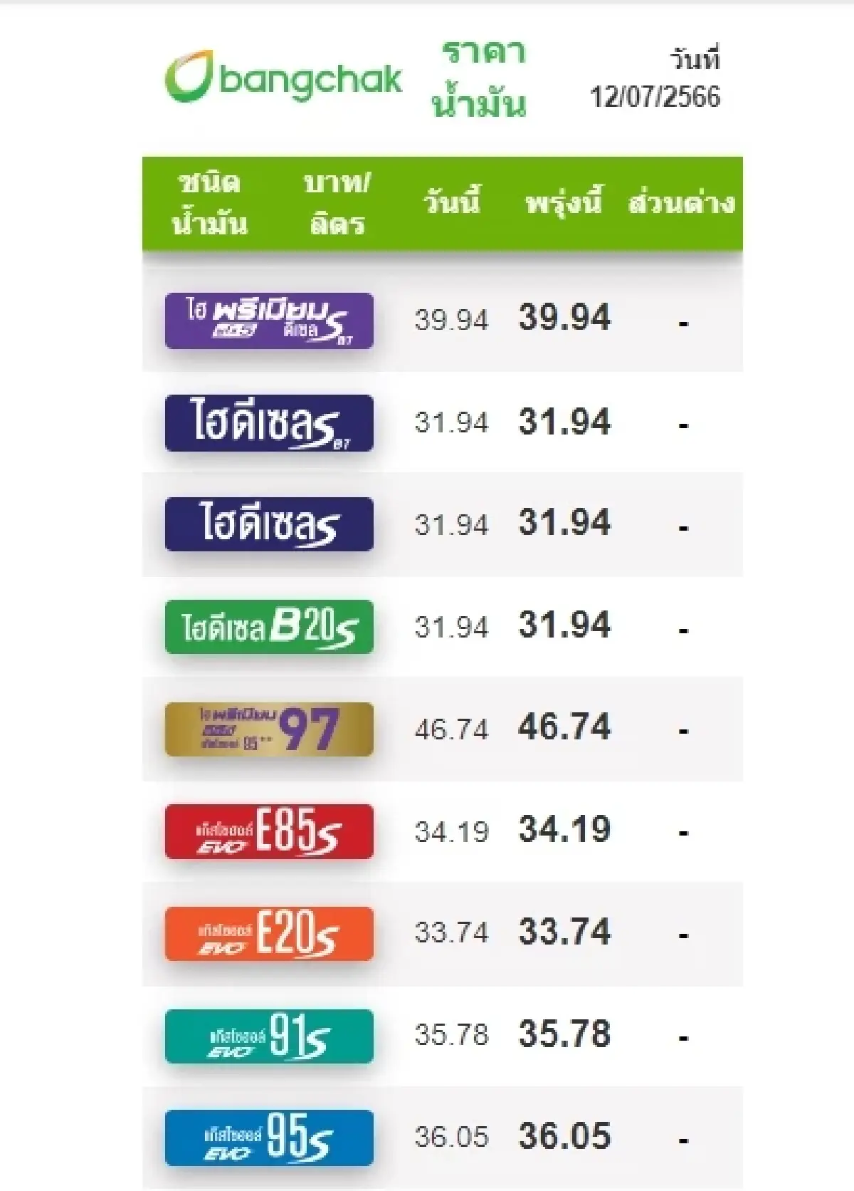 'ราคาน้ำมันวันนี้' 12 ก.ค.2566 ล่าสุด อัปเดต ราคาน้ำมันจาก 4 ปั๊มใหญ่