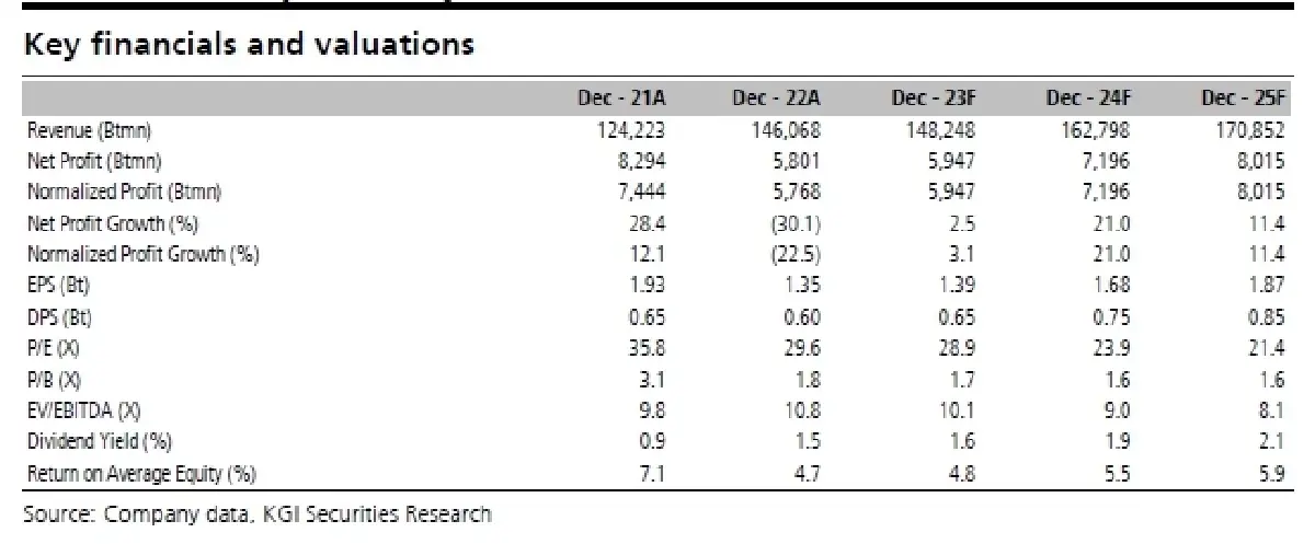 วิเคราะห์หุ้นรายตัว : บล.เคจีไอฯ SCGP มีแนวโน้มฟื้นตัวได้แข็งแกร่ง