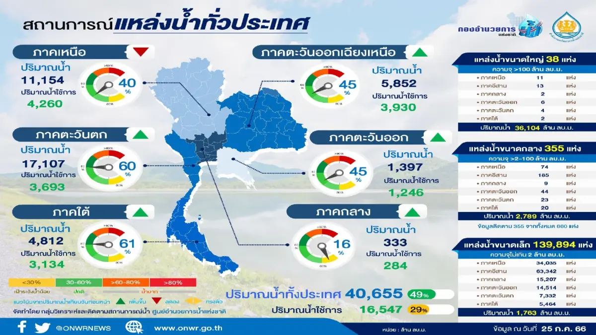จับตาพายุ! กอนช. กำชับทุกหน่วยพร้อมรับมือทั้งท่วม-แล้ง ภายใต้สภาวะเอลนีโญ
