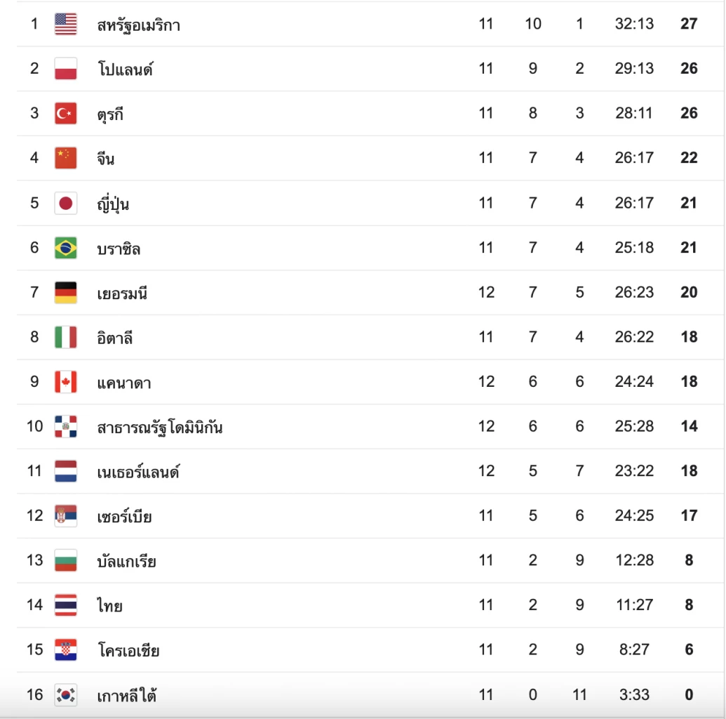 ตารางถ่ายทอดสด วอลเลย์บอลหญิง VNL 2023 ไทย vs บราซิล (2 ก.ค.66)