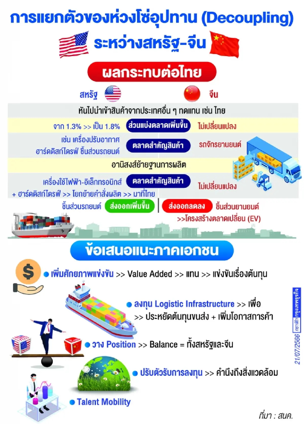 “ซัพพลายเชนโลก” แบ่งขั้วผลจีนสหรัฐขัดแย้ง  แนะเปลี่ยนความท้าทายเป็นโอกาส
