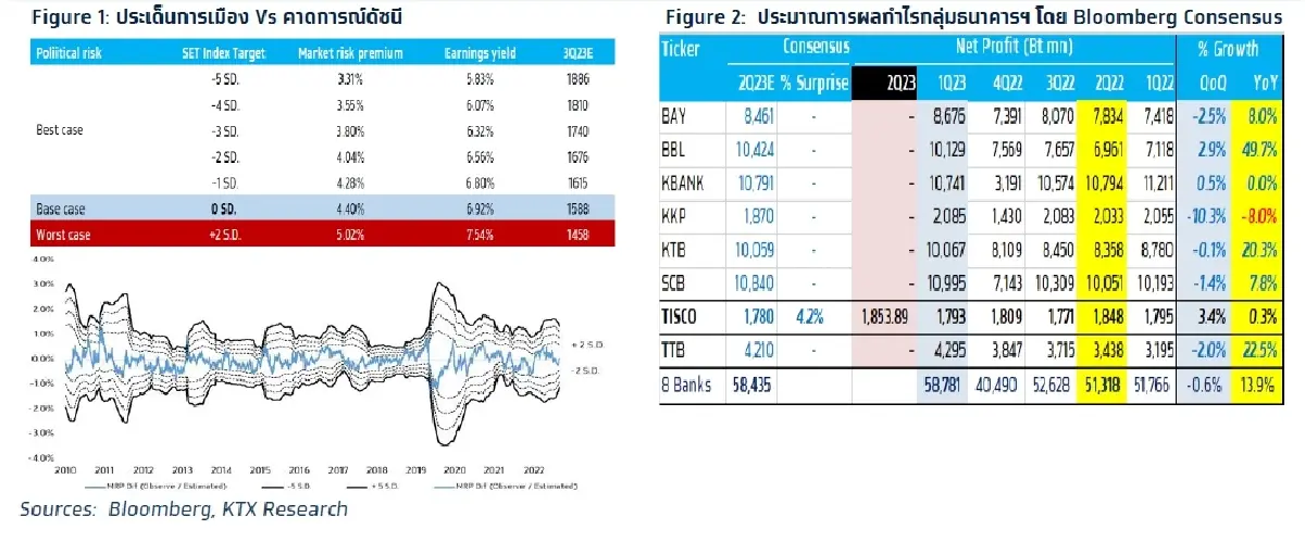 วิเคราะห์แนวโน้มตลาด : บล.กรุงไทย เอ็กซ์สปริง คาดผลโหวตนายกรัฐมนตรีไม่แตกต่างจากครั้งก่อน