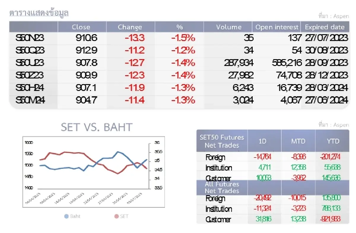 SET50 Futures : บล.โกลเบล็ก ชะลอการลงทุน