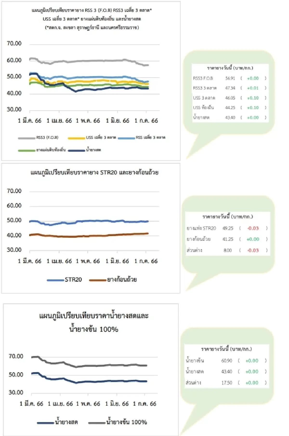 ยางแผ่นดิบ (สงขลา) 46.05 บวก 0.10 บาท ยางแผ่นรมควัน (สงขลา) 47.34 บวก 0.05 บาท