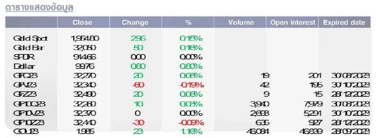 ราคาทองคำ GOLD Futures : บล.โกลเบล็ก ทำกำไรที่ 1,962-1,970 $/Oz