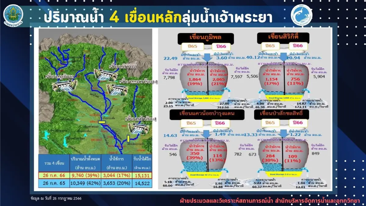 จับตาพายุ! กอนช. กำชับทุกหน่วยพร้อมรับมือทั้งท่วม-แล้ง ภายใต้สภาวะเอลนีโญ