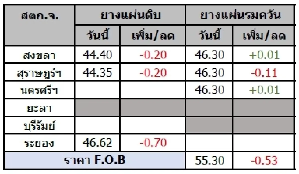 ยางแผ่นดิบ (สงขลา) 44.40 ลบ -0.20 บาท ยางแผ่นรมควัน (สงขลา) 46.30 บวก 0.01 บาท