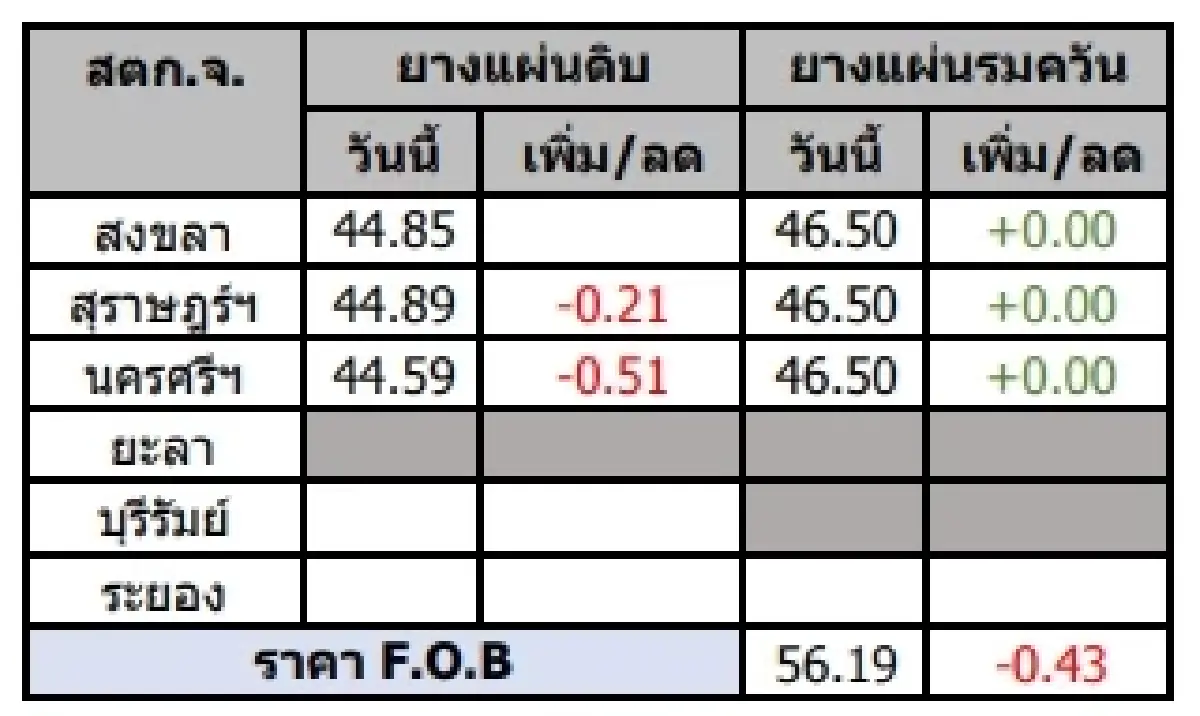 ยางแผ่นดิบ (นครศรีฯ) 44.59 ลบ -0.51 บาท ยางแผ่นรมควัน (นครศรีฯ) 46.50