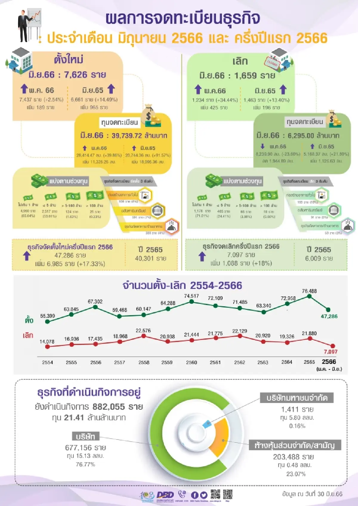 บริษัทจัดตั้งใหม่เดือนมิ.ย. 66 สูงสุดในรอบ 10 ปี