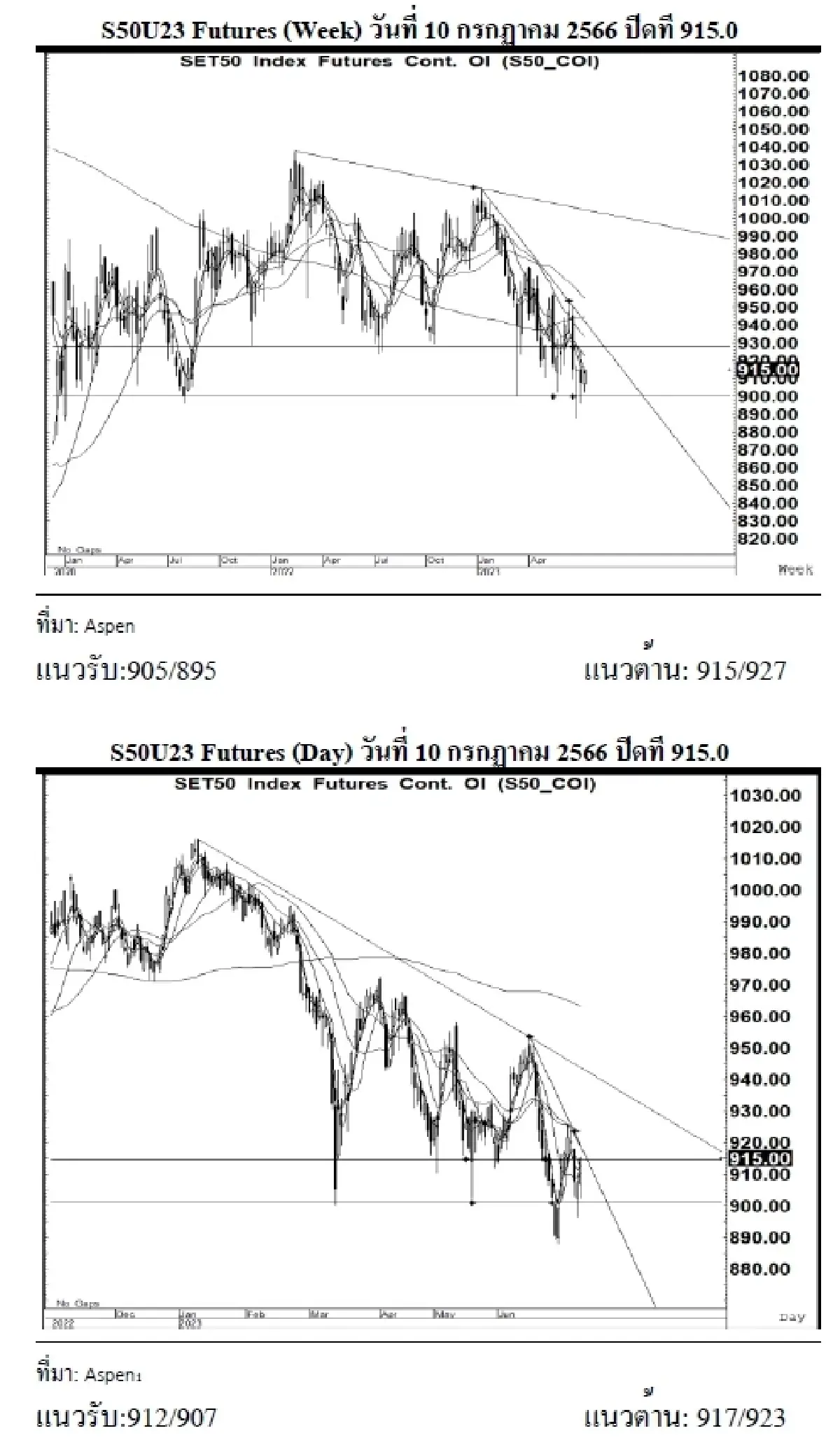 SET50 Futures : บล.เคจีไอฯ แกว่งตัวขึ้น ใกล้สิ้นสุดดอกเบี้ยขาขึ้น