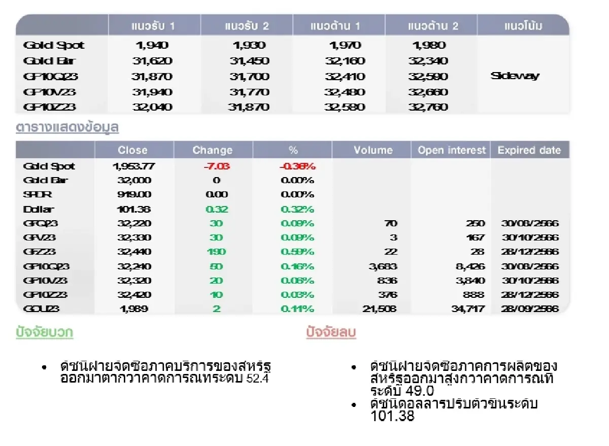 GOLD Futures : บล.โกลเบล็ก ราคาทองวันนี้ 25 ก.ค. 1,961.00  U$/ทรอยเอาน์ซ