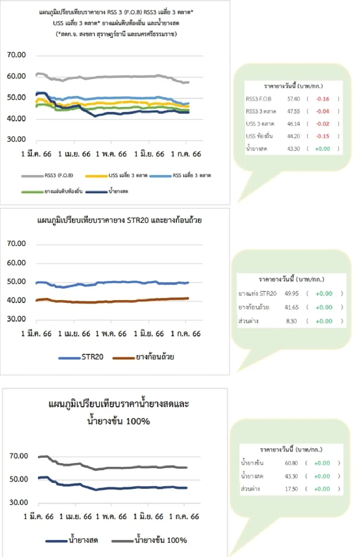 ยางแผ่นดิบ (สงขลา) 46.02 ลบ -0.12 บาท ยางแผ่นรมควัน (สงขลา) 47.55 บวก 0.00 บาท