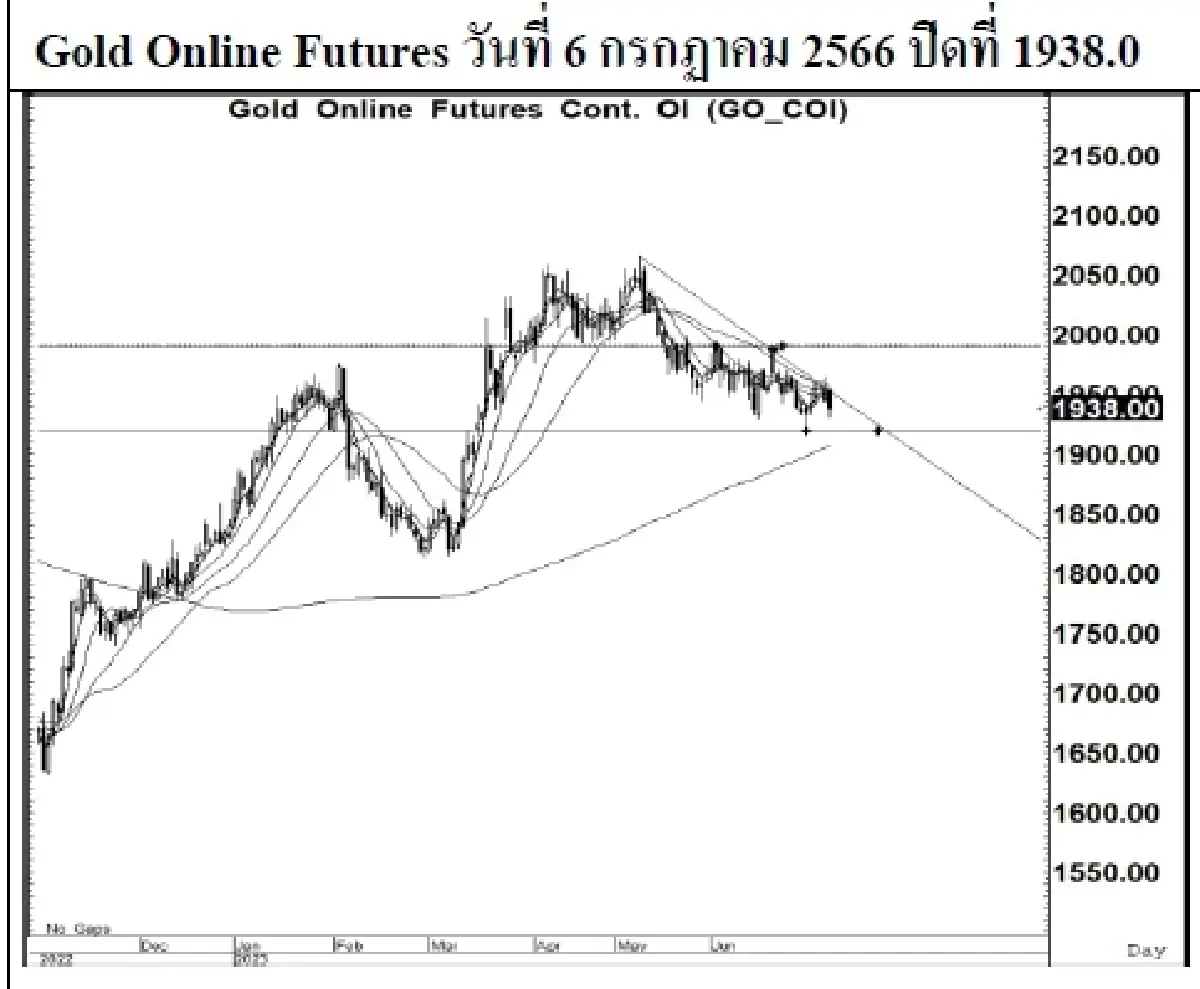 GOLD Futures : บล.เคจีไอฯ Spot Gold (Dollar/Troy Ounce) -11.68 1909.93