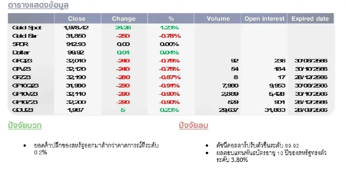 GOLD Futures : บล.โกลเบล็ก แนวโน้มปรับตัวขึ้นแข็งแกร่ง