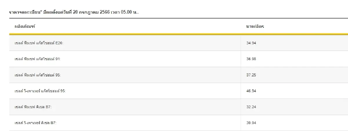 ราคาน้ำมันวันนี้ 20 ก.ค.2566 ขึ้นลงรายวัน ล่าสุดมีผลปรับขึ้นเบนซิน แก๊สโซฮอล์