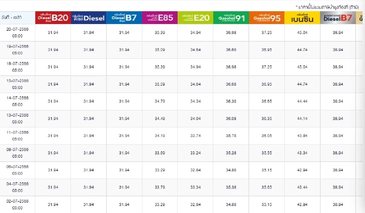 ราคาน้ำมันวันนี้ 20 ก.ค.2566 ขึ้นลงรายวัน ล่าสุดมีผลปรับขึ้นเบนซิน แก๊สโซฮอล์